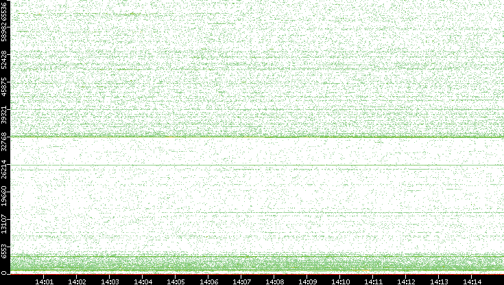 Dest. Port vs. Time