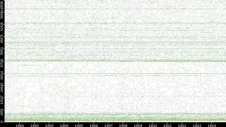 Src. Port vs. Time