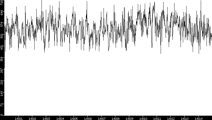 Throughput vs. Time