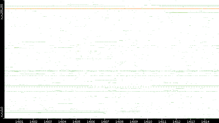 Dest. IP vs. Time