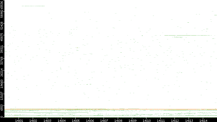 Dest. Port vs. Time
