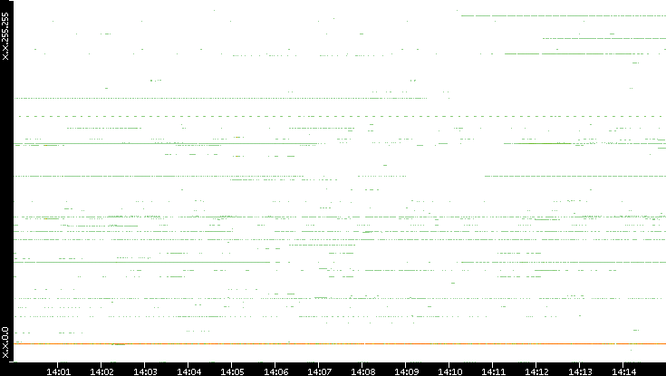 Src. IP vs. Time