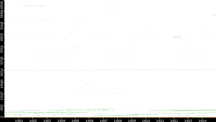 Src. Port vs. Time