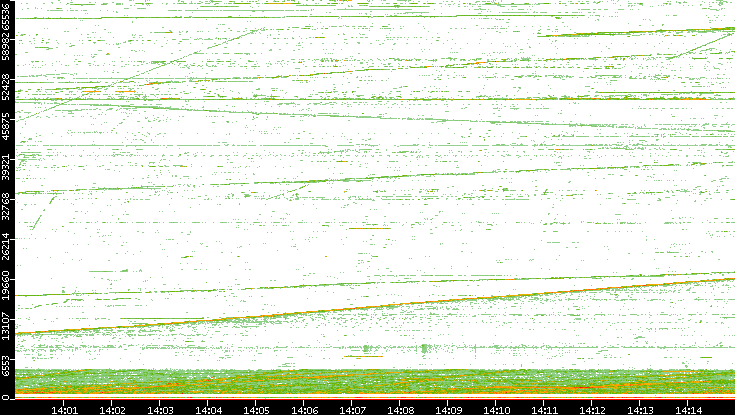 Src. Port vs. Time