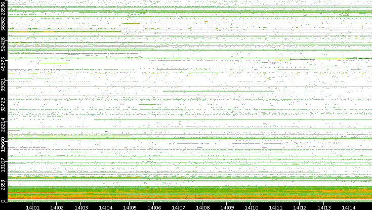 Dest. Port vs. Time