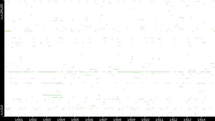 Src. IP vs. Time