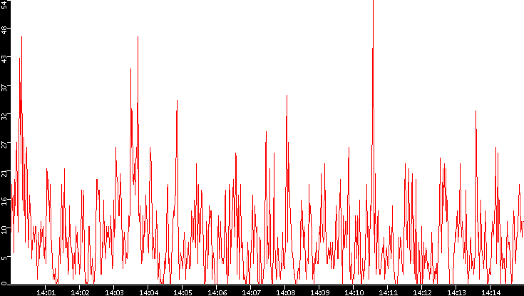 Nb. of Packets vs. Time