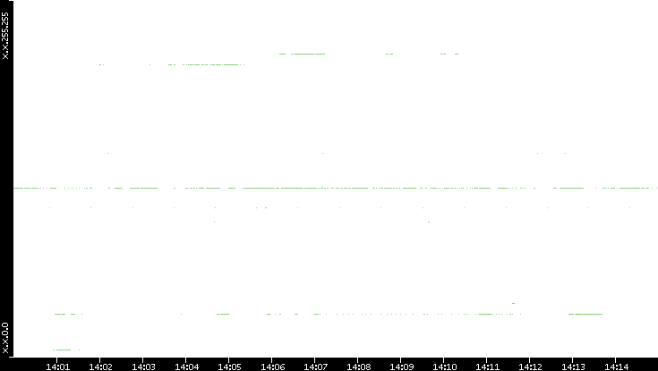 Src. IP vs. Time