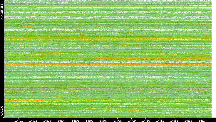 Dest. IP vs. Time