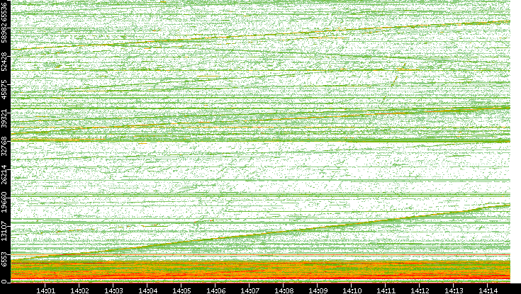 Src. Port vs. Time
