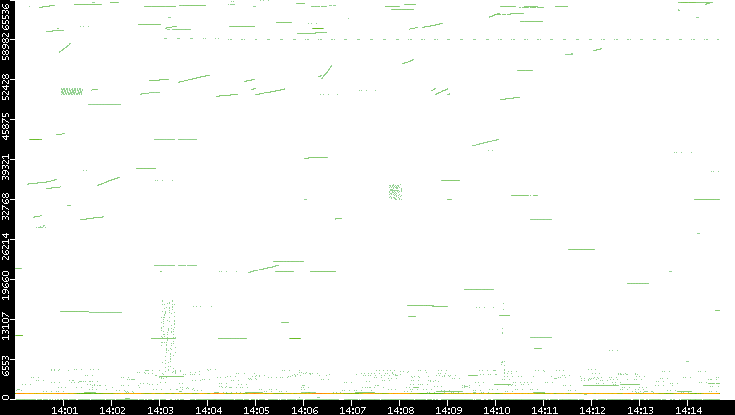 Src. Port vs. Time