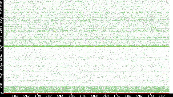 Dest. Port vs. Time