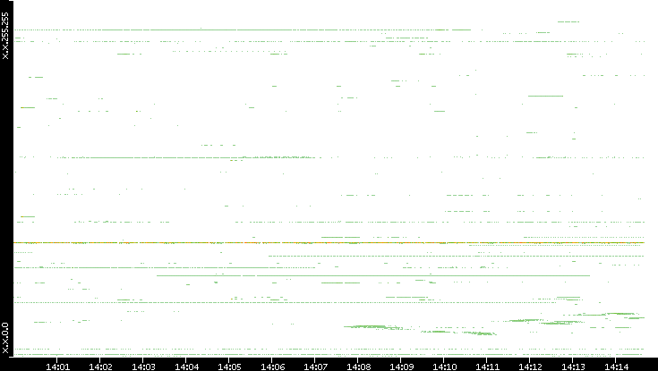 Dest. IP vs. Time