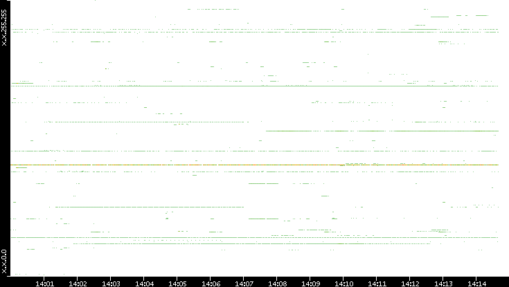 Src. IP vs. Time