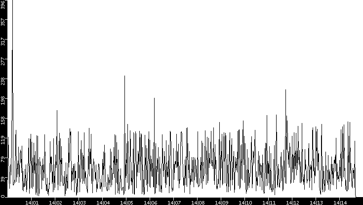 Throughput vs. Time