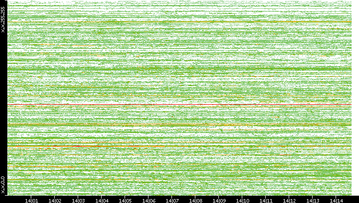 Dest. IP vs. Time