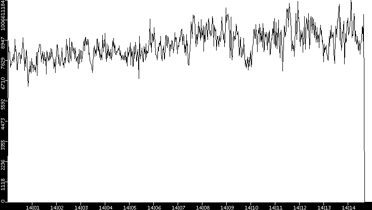 Throughput vs. Time