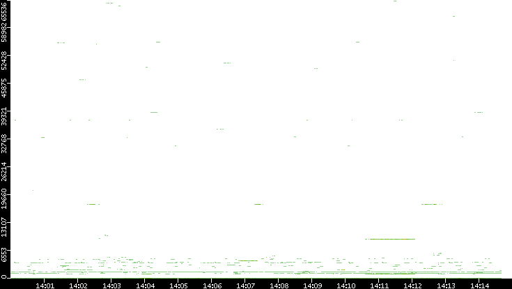 Dest. Port vs. Time