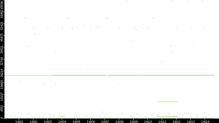 Src. Port vs. Time