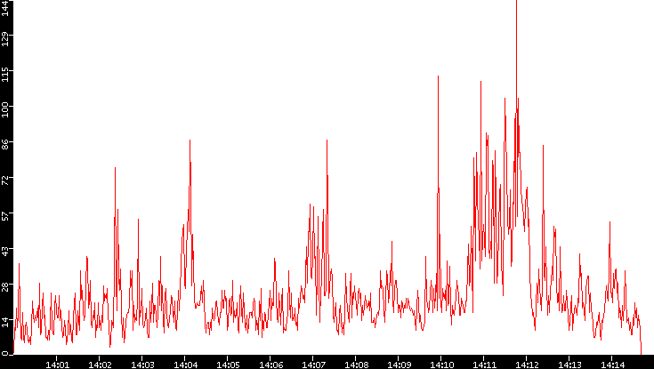 Nb. of Packets vs. Time