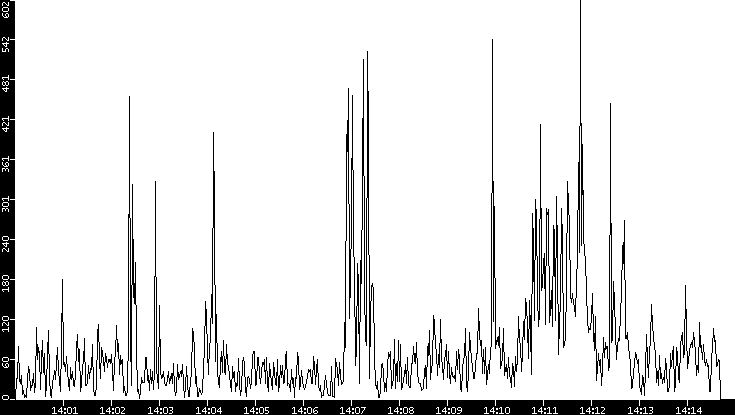 Throughput vs. Time