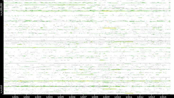 Src. IP vs. Time