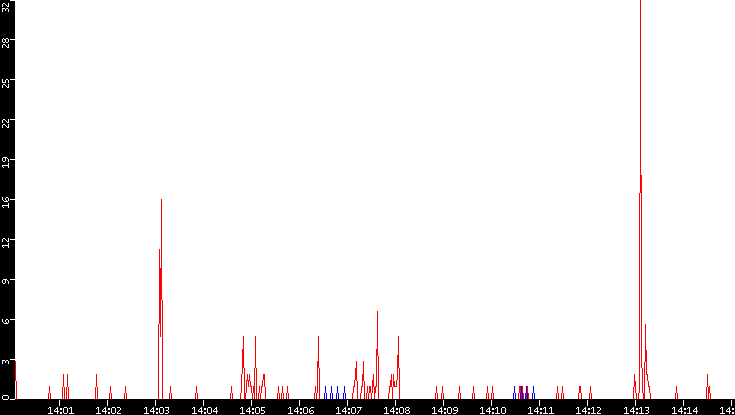 Nb. of Packets vs. Time