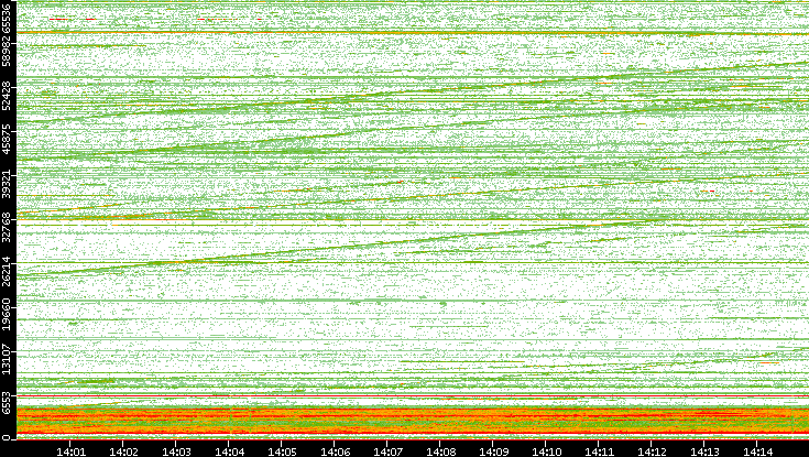 Dest. Port vs. Time