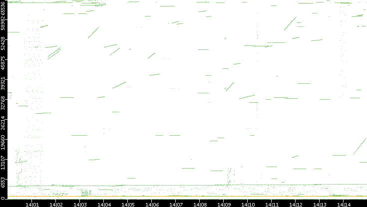 Src. Port vs. Time