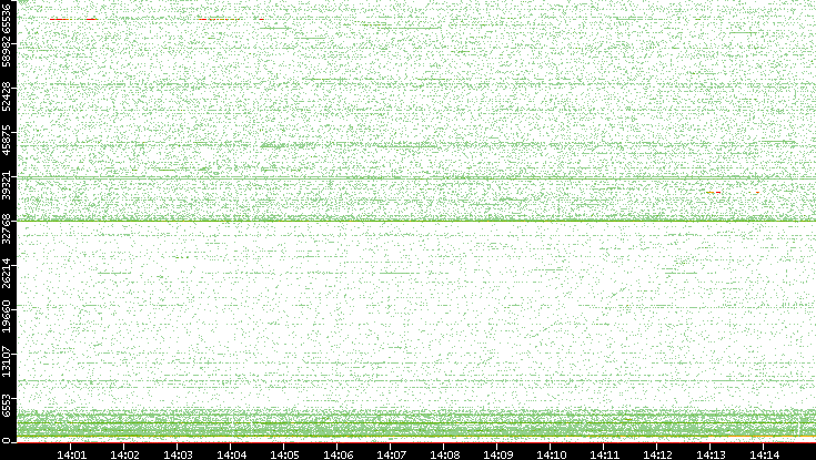 Dest. Port vs. Time