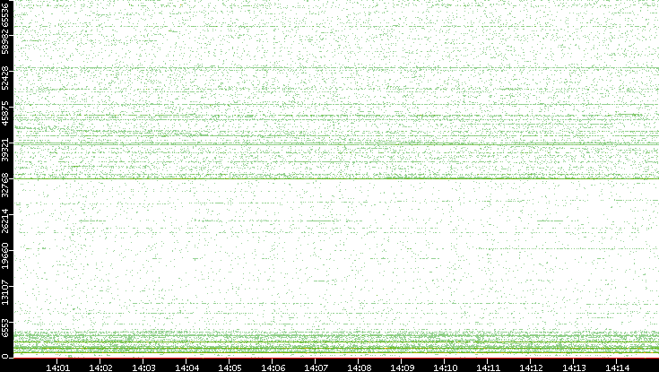 Src. Port vs. Time