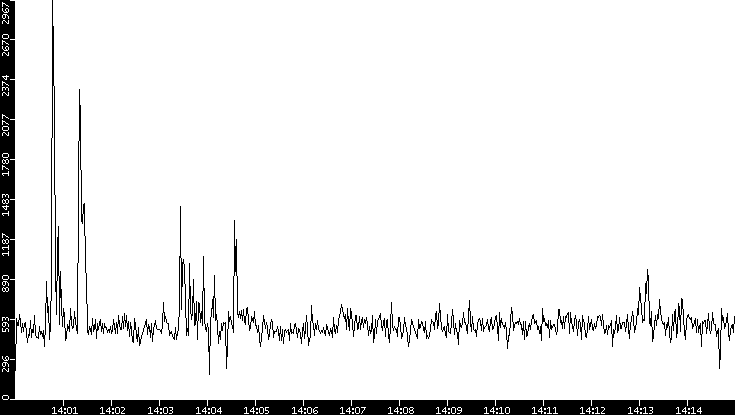 Throughput vs. Time