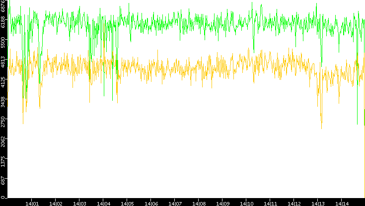 Entropy of Port vs. Time