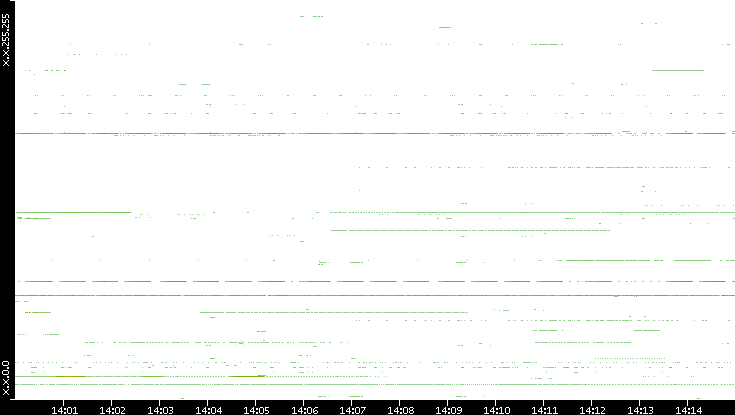 Src. IP vs. Time