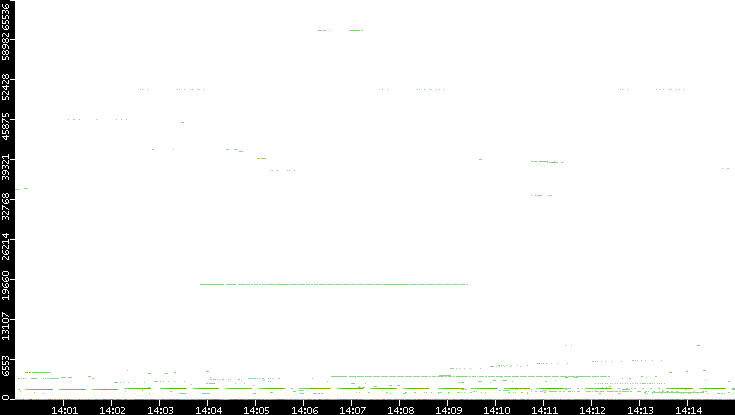 Src. Port vs. Time