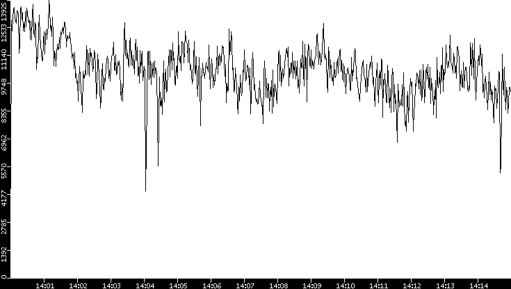 Throughput vs. Time