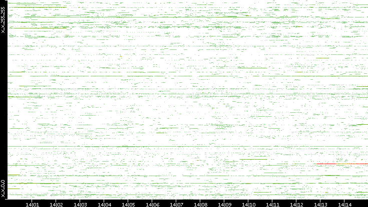 Dest. IP vs. Time