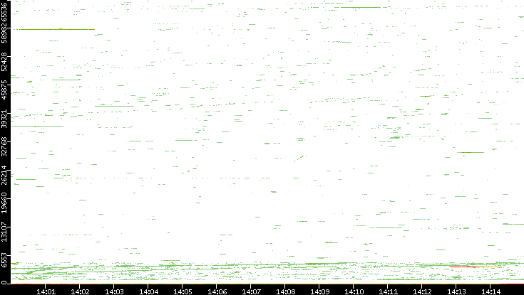 Dest. Port vs. Time