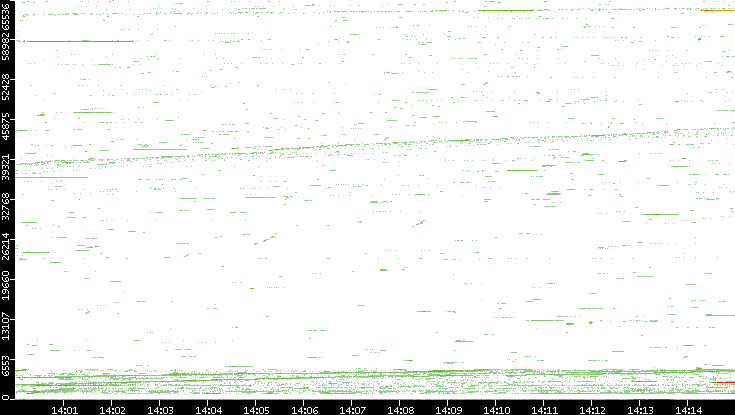Src. Port vs. Time