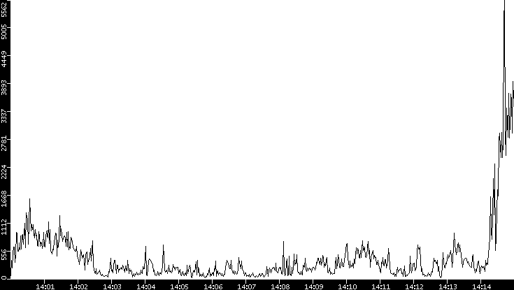 Throughput vs. Time