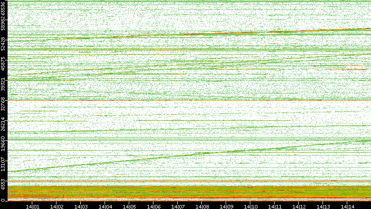 Dest. Port vs. Time