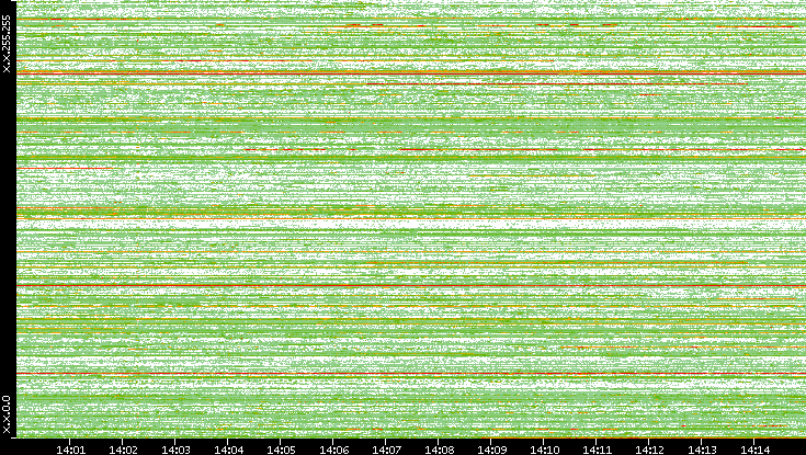 Src. IP vs. Time