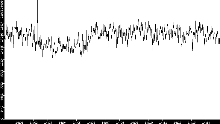 Throughput vs. Time