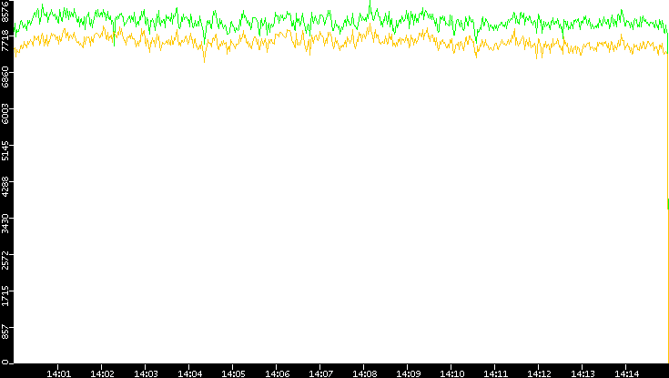 Entropy of Port vs. Time