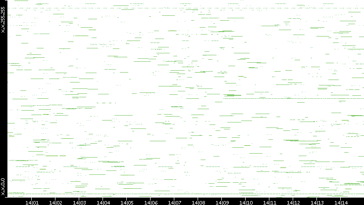 Src. IP vs. Time