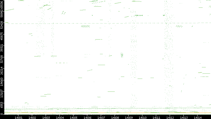 Src. Port vs. Time