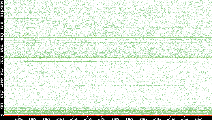 Dest. Port vs. Time