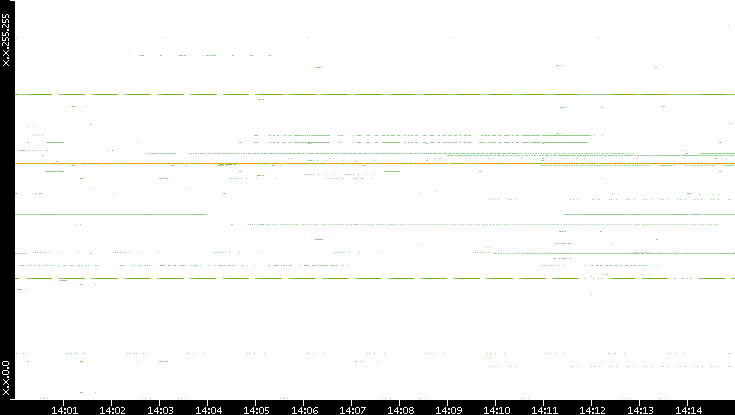 Dest. IP vs. Time