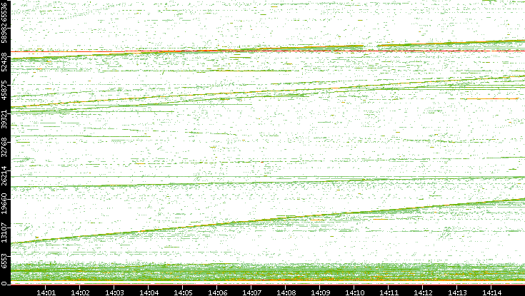 Src. Port vs. Time