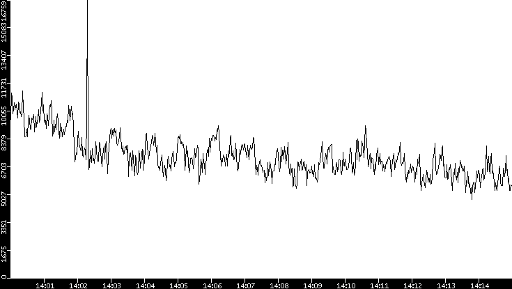 Throughput vs. Time
